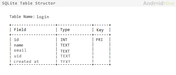 Android sqlite table structor