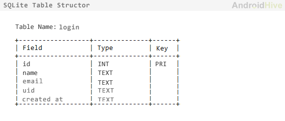 Android sqlite table structor Android sqlite table structor